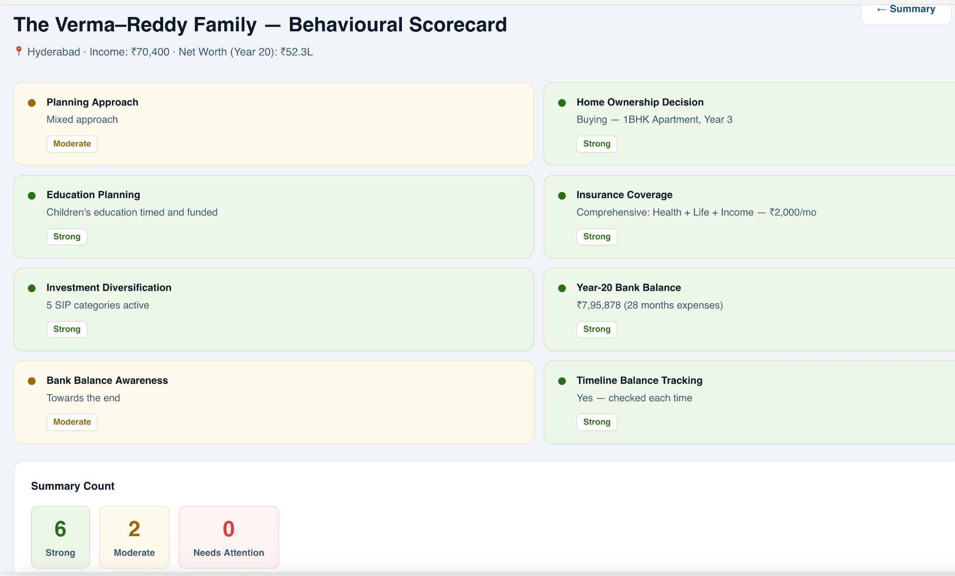 Family behavioural scorecard